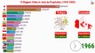 15 Biggest Cities in Asia By Population 1950 - 2035