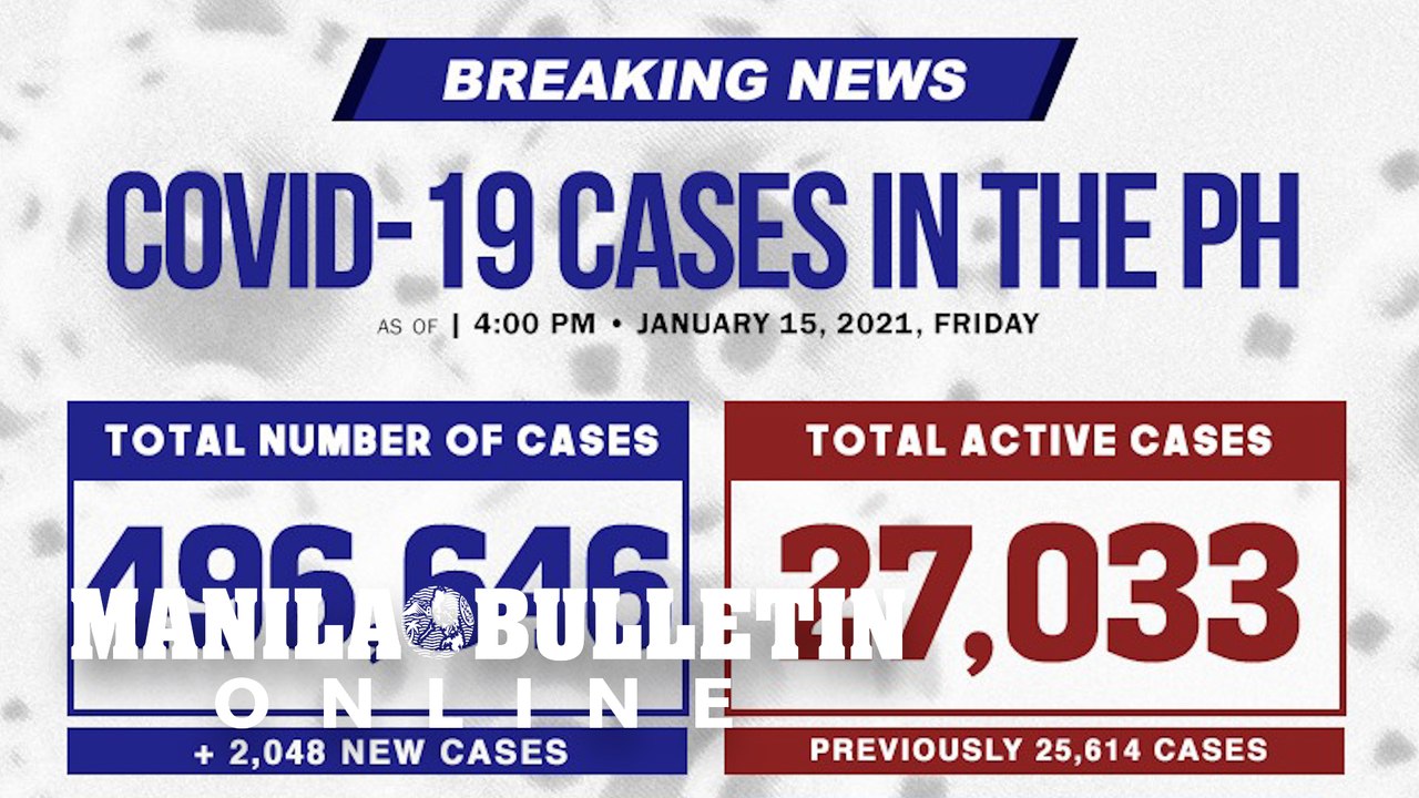 PH logs 2,048 new COVID cases
