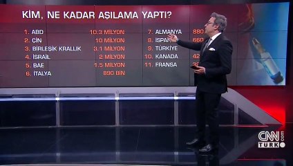 Dünya aşılamada ne durumda... Hangi ülkede kaç aşı yapıldı | Video