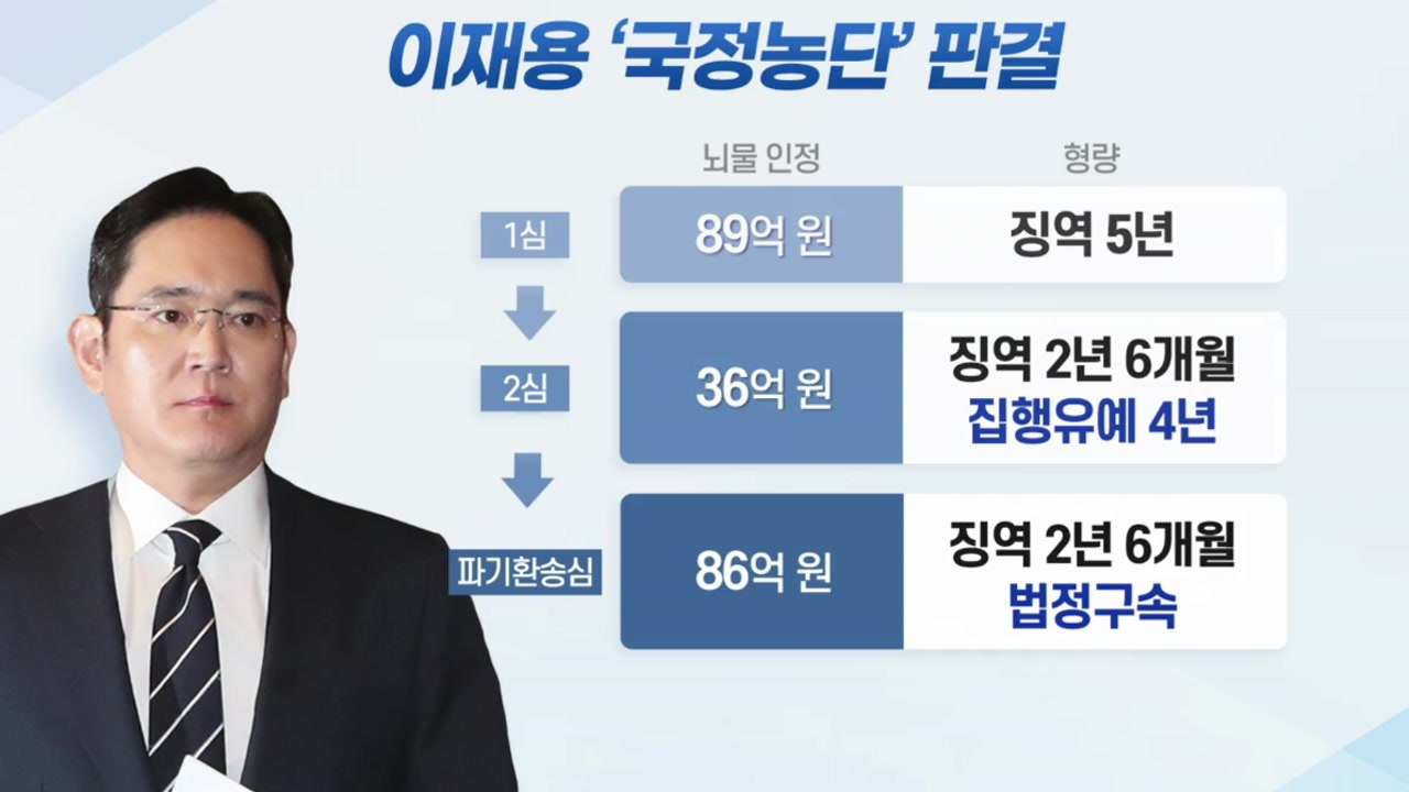 [뉴스큐] 이재용 징역 2년 6개월 법정구속..."86억 뇌물·횡령 인정" / YTN