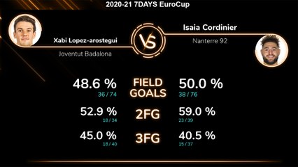 Head-to-head: Lopez-Arostegui vs Cordinier