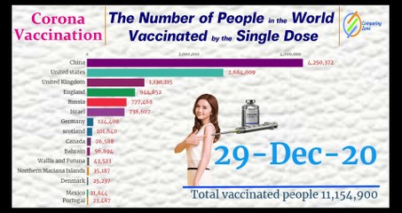 Corona Vaccination|| Vaccinated Peoples by the Single Dose in the World || 13 Dec2020-17 Jan2021