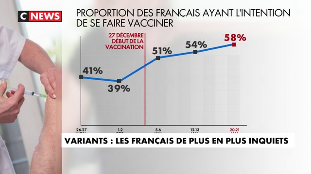 Variant Covid : les Français de plus en plus inquiets