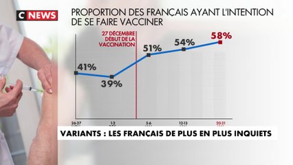 Variant Covid : les Français de plus en plus inquiets