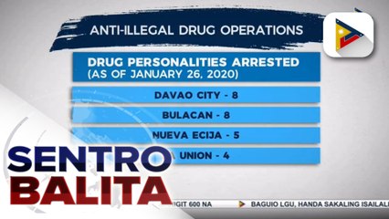 54 drug suspects, arestado sa loob ng tatlong araw