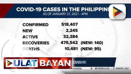 #UlatBayan | DOH, nakapagtala ng 2,245 bagong kaso ng COVID-19
