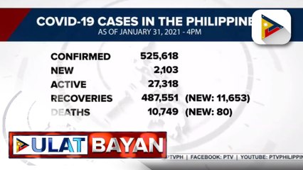 #UlatBayan | DOH, nakapagtala ng mahigit 11-K COVID-19 recoveries ngayong araw
