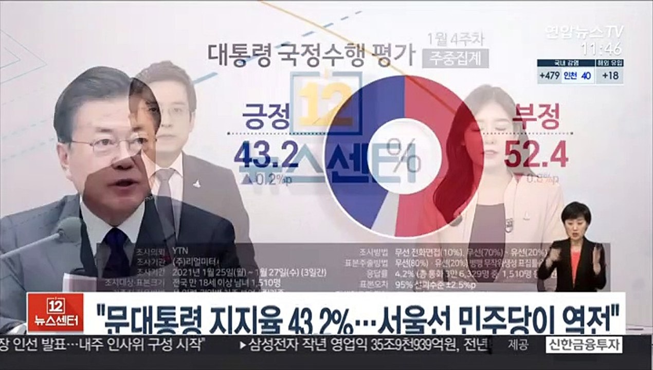 "문대통령 지지율 43.2%…서울선 민주당이 역전"