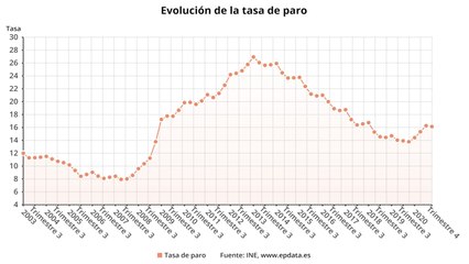 El paro sube en 527.900 personas en 2020, los peores datos desde 2012