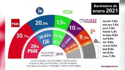 El CIS mantiene al PSOE en cabeza pero PP, Vox y Cs superan al gobierno