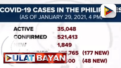 Higit 1-K bagong kaso ng COVID-19 sa PHL, naitala ngayong araw