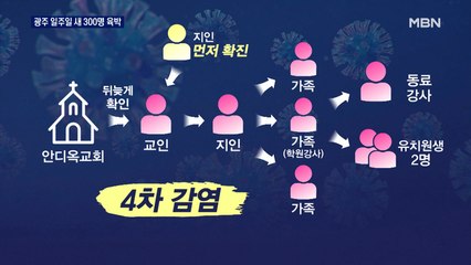 광주 안디옥교회 n차 감염 확산…일주일새 300명 육박