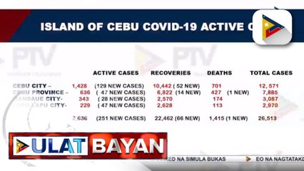 Download Video: Active cases ng COVID-19 sa buong Cebu, higit 2,000 na; Cebu Gov. Garcia, tiniyak na kontrolado pa rin ang sitwasyon sa probinsya