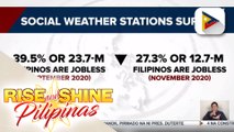 Bilang ng mga Pinoy na walang trabaho, nabawasan noong November 2020