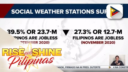 Bilang ng mga Pinoy na walang trabaho, nabawasan noong November 2020