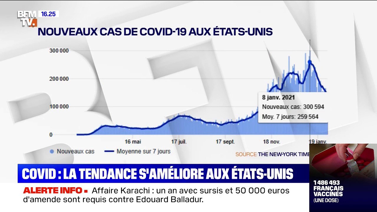 Covid-19: le nombre de nouveaux cas quotidiens se réduit nettement aux États-Unis