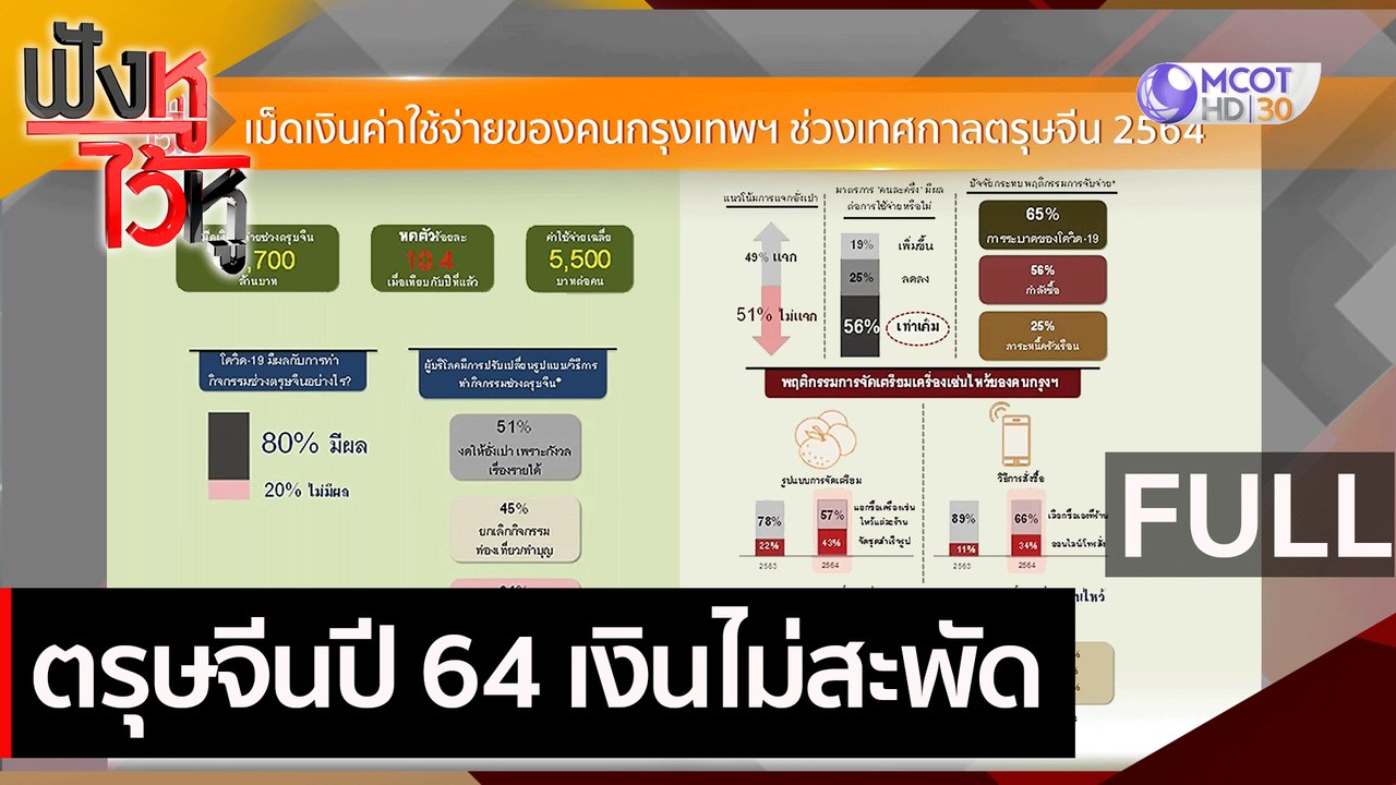 (คลิปเต็ม) ตรุษจีนปี 64 เงินไม่สะพัด  | ฟังหูไว...