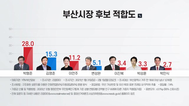 부산시장 후보 여론조사 박형준 '선두'...김영춘 추격 / YTN