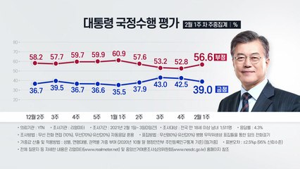 대통령 긍정 평가 다시 30%대로 하락...2주째 하락세 / YTN