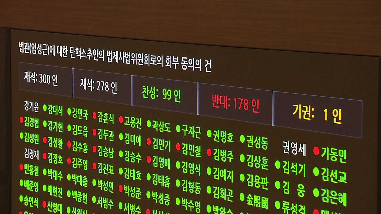 '판사 탄핵' 헌정 초유 가결...국민의힘 "김명수, 비겁한 침묵" / YTN
