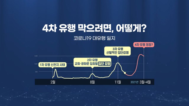 [뉴스큐] 방역당국 4차 대유행 올 수 있다 ...1,2차 교훈에도 맞이한 3차 대유행 / YTN