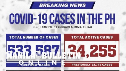 Philippines logs 1,894 new COVID-19 cases