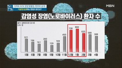 겨울철 발생하는 장염의 원인이 따로 있다!?