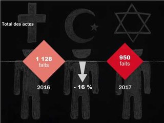 Racisme. Moins d’actes en 2017 mais plus de violences antisémites et antimusulmanes