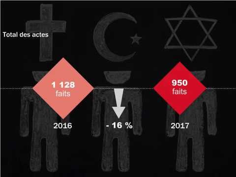 Racisme. Moins d’actes en 2017 mais plus de violences antisémites et antimusulmanes