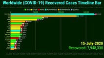 Coronavirus Worldwide Recovered Cases Timeline Bar - 31st January - COVID-19 Latest Update Graph