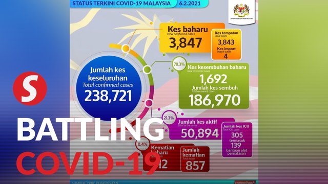 Covid-19: Active cases in M’sia passes 50k mark, 3,847 new infections, 12 deaths