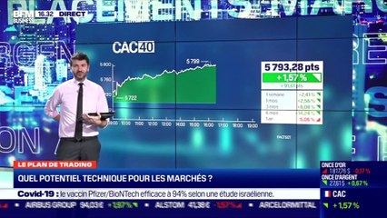 Mikaël Jacoby (Oddo BHF) : quel potentiel technique pour les marchés ? - 15/02