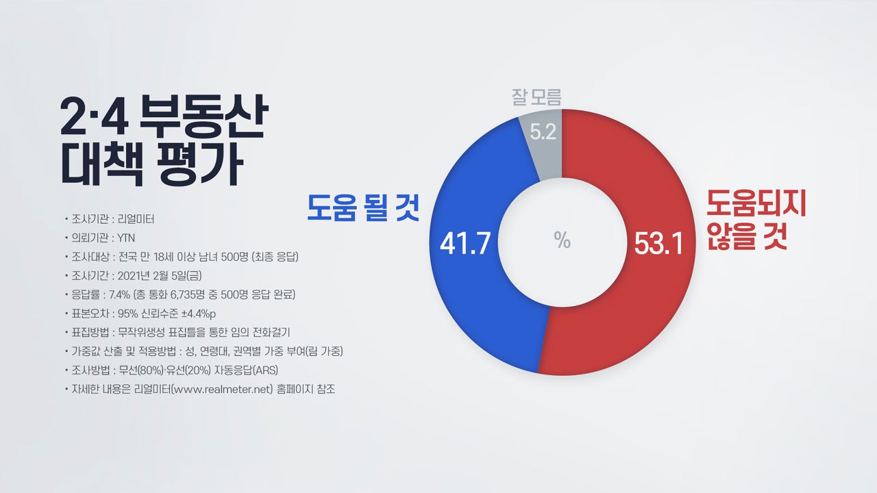 국민 절반 이상이 "2·4 부동산 대책, 도움되지 않을 것" / YTN