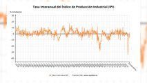 La producción industrial se desploma un 9,1% en 2020