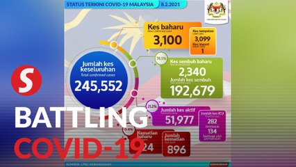 Covid-19: 3,100 new cases, record high of 24 deaths