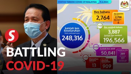 Covid-19: 2,764 cases recorded, count dips below 3,000 for first time in almost one month