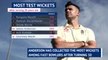 'Anderson is the GOAT' - Root delighted with England bowler's Chennai heroics