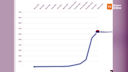 Curva de crecimiento de casos de coronavirus en Misiones al 9 de febrero 2021