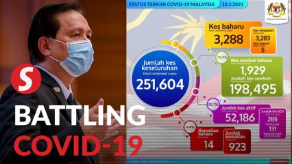 Covid-19: More than 20,000 in home quarantine, Wednesday sees 3,288 new cases, 14 new fatalities