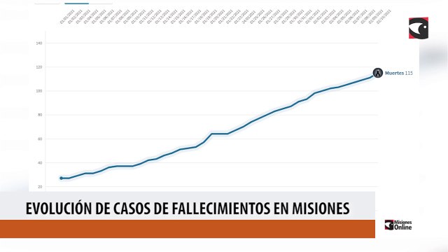 Evolución de casos de fallecimientos en Misiones