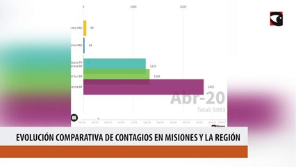 Evolución comparativa de contagios en Misiones y la región