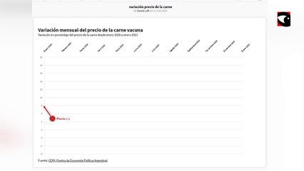 Variación mensual del precio de la carne vacuna