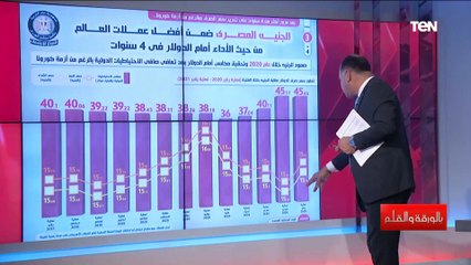 الاقتصاد المصري أفضل ثالث أداء اقتصادي عالمي أمام الدولار شاهد التفاصيل