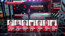Manfred llega al 52.8% de la intención de voto para la Alcaldía de Cochabamba