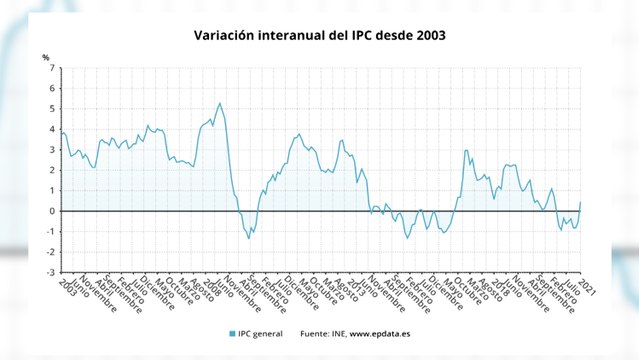 IPC regresa a tasas positivas al subir un punto en enero hasta el 0,5%