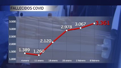 Más de 3.000 muertos por coronavirus esta semana