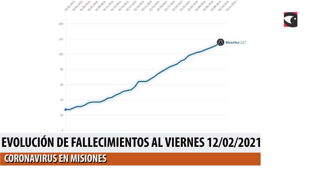 Evolución de fallecimientos al viernes 12/02/2021