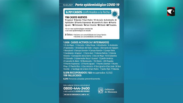 Coronavirus en Misiones este viernes confirmaron 116 nuevos casos y 2 fallecidos