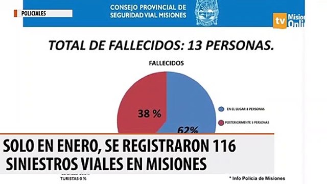 Solo en enero, se registraron 116 siniestros viales en Misiones, en su mayoría motociclistas