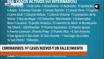 Coronavirus se registraron 97 casos nuevos y un fallecimiento